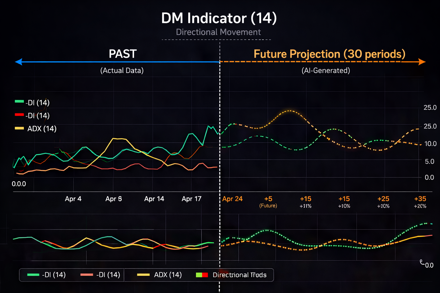 Predicted ADX / DM — PredictIndicators.ai