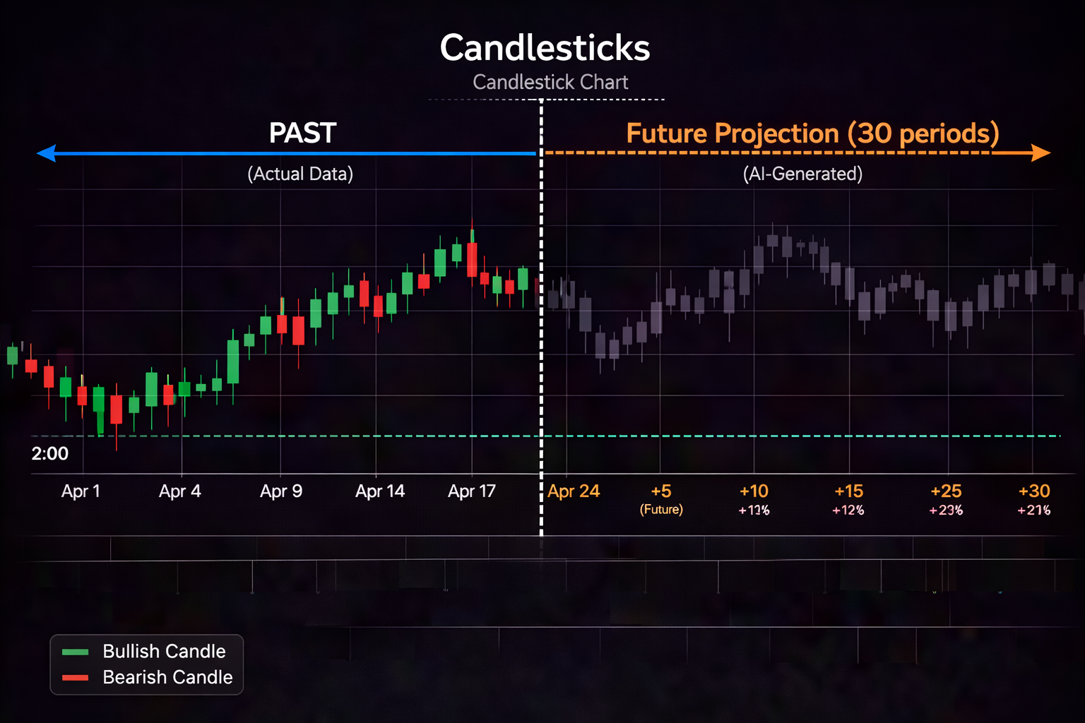Candlesticks AI prediction — Predicted price action — OHLC 30 bars ahead