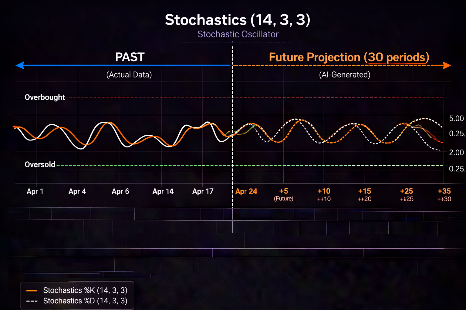 Stochastics AI prediction — Predicted overbought/oversold levels