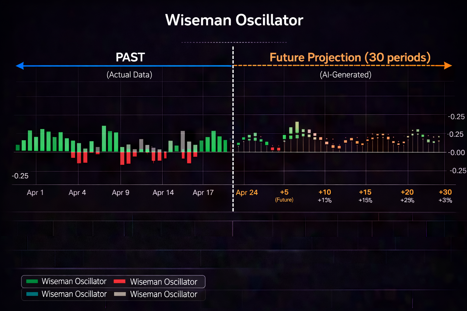 Wiseman Oscillator AI prediction — Predicted momentum shifts